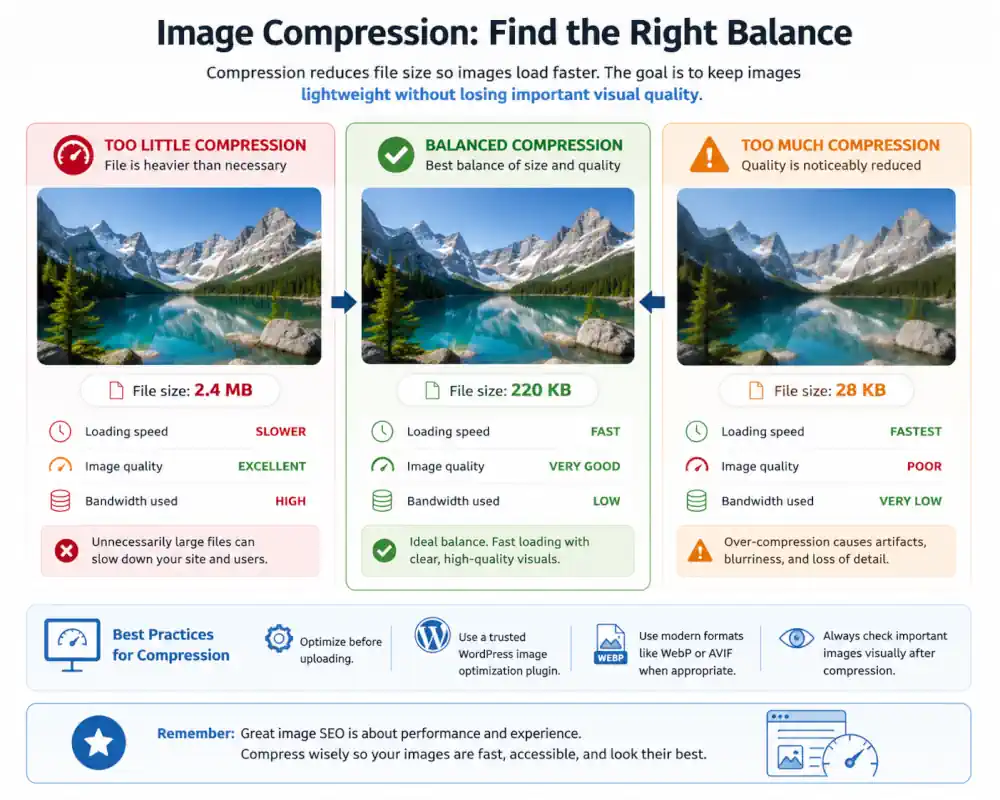 Infographic explaining how image compression affects file size, loading speed, and image quality