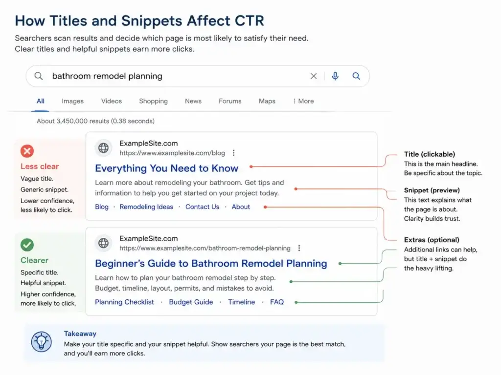 Infographic comparing vague and clear search result titles and snippets for improving CTR.
