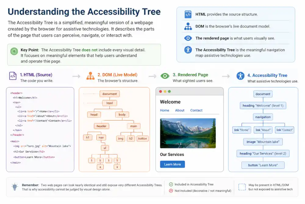 Diagram showing how a webpage becomes an Accessibility Tree. It illustrates the progression from HTML source code to the browser's DOM, the rendered webpage, and finally the simplified Accessibility Tree used by assistive technologies. The diagram emphasizes that the Accessibility Tree includes meaningful elements such as headings, navigation, links, buttons, images with alternative text, and landmarks, rather than every visual detail shown on the page.