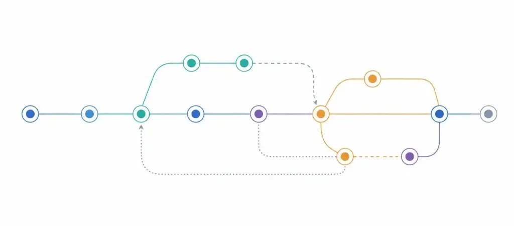 Illustration of a workflow with multiple interconnected paths that branch, merge, loop back, and reconnect, showing that real workflows often involve dependencies, transitions, context, and feedback rather than a single linear sequence.